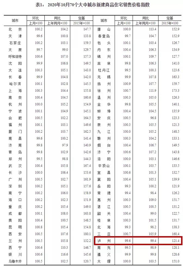 泸州房价自去年10月以来首次上涨，最新楼盘价格发布(图3)