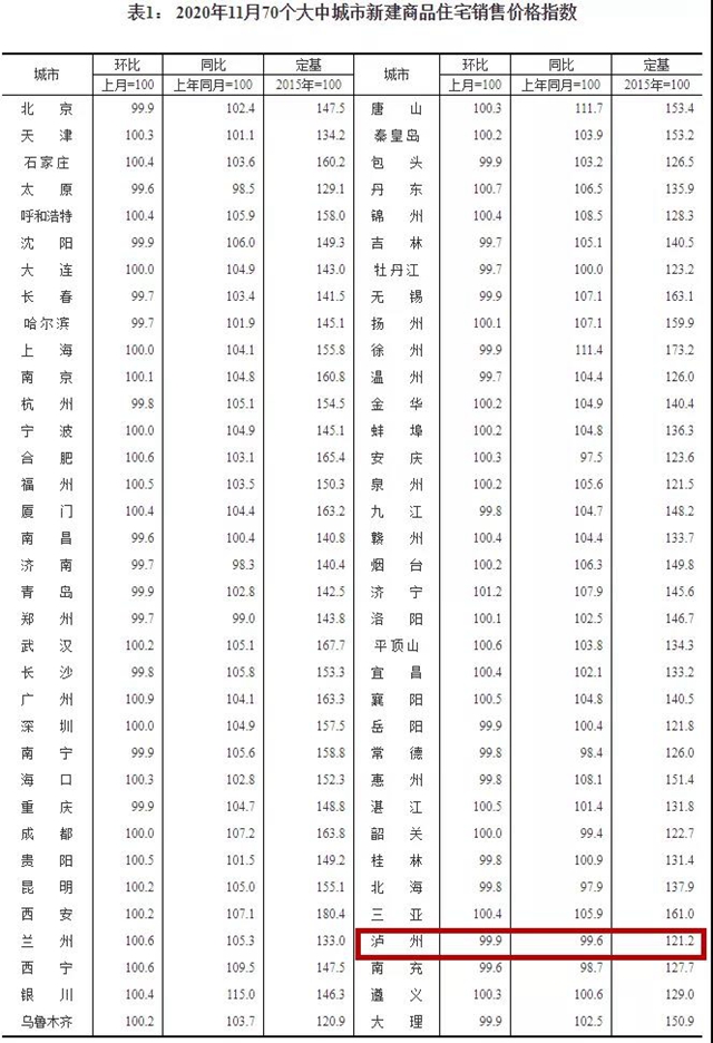 泸州房价自去年10月以来首次上涨，最新楼盘价格发布(图4)