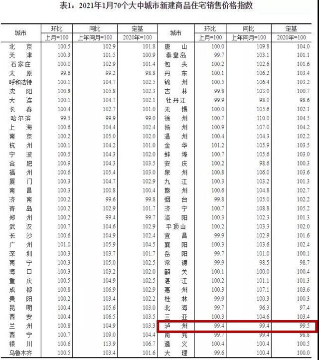 泸州房价自去年10月以来首次上涨，最新楼盘价格发布(图6)