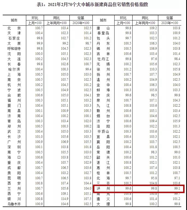 泸州房价自去年10月以来首次上涨，最新楼盘价格发布(图7)