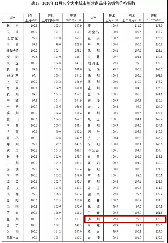 泸州房价自去年10月以来首次上涨，最新楼盘价格发布(图5)