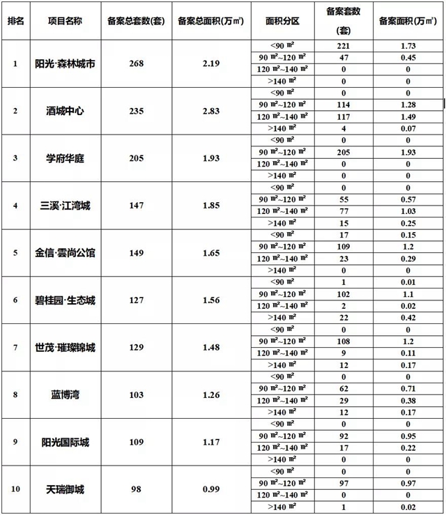 泸州房价自去年10月以来首次上涨，最新楼盘价格发布(图8)