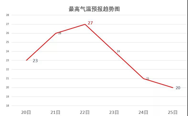 注意！泸州气温本周将＂暴跌”，最高气温相差7℃！