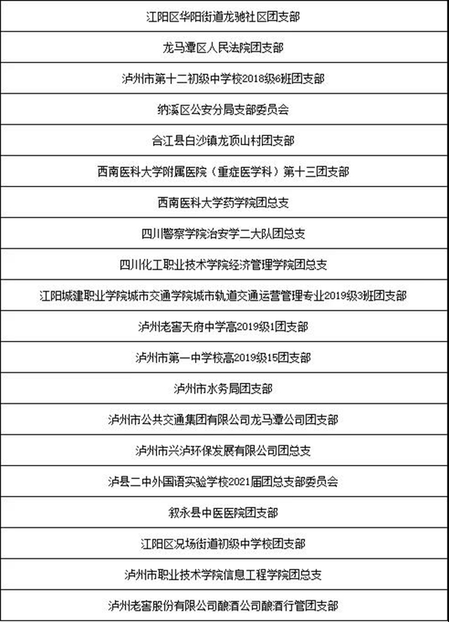 “泸州青年五四奖章”“两红两优"拟表彰对象公示，有你认识的吗？(图20)