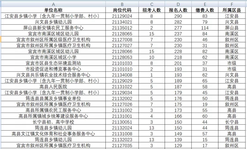 近2万人报名！宜宾事业单位报名数据来了！193人争1个名额，这些岗位没人报……(图2)