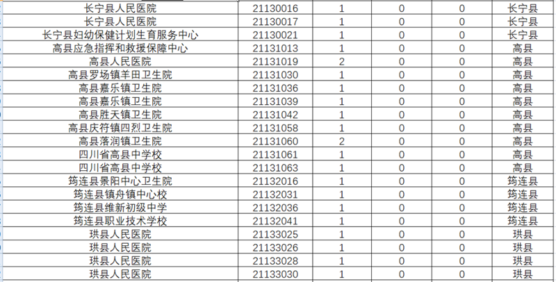 近2万人报名！宜宾事业单位报名数据来了！193人争1个名额，这些岗位没人报……(图6)