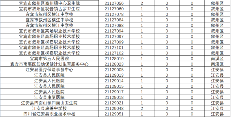 近2万人报名！宜宾事业单位报名数据来了！193人争1个名额，这些岗位没人报……(图5)