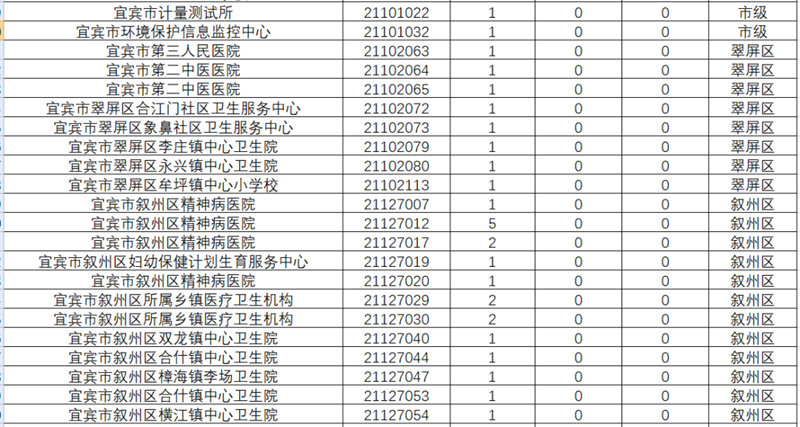 近2万人报名！宜宾事业单位报名数据来了！193人争1个名额，这些岗位没人报……(图4)