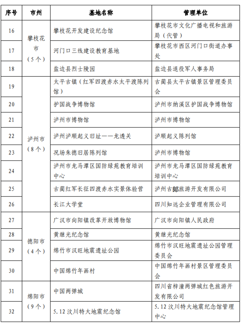 9条线路、112家单位!四川中小学红色教育研学实践活动启动(图4) 9条线路、112家单位!四川中小学红色教育研学实践活动启动(图4)