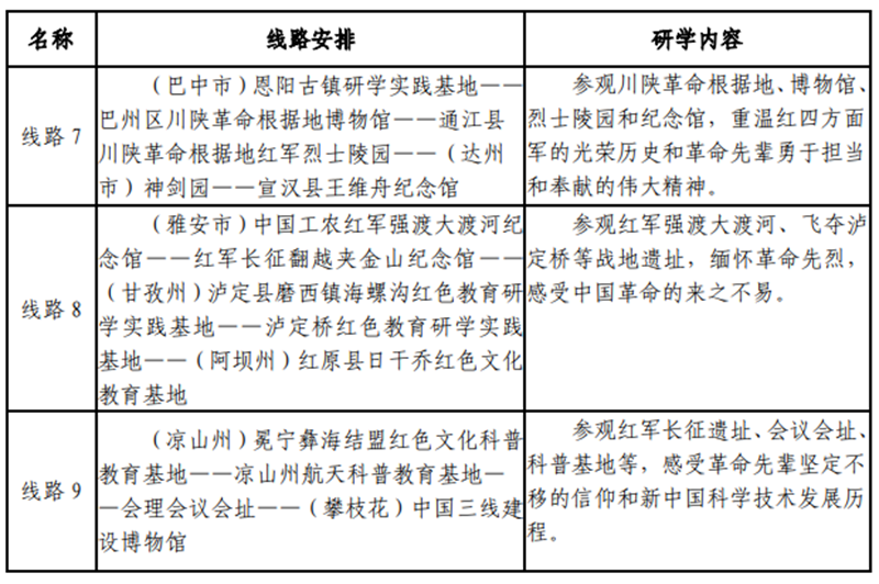 9条线路、112家单位!四川中小学红色教育研学实践活动启动(图2) 9条线路、112家单位!四川中小学红色教育研学实践活动启动(图2)