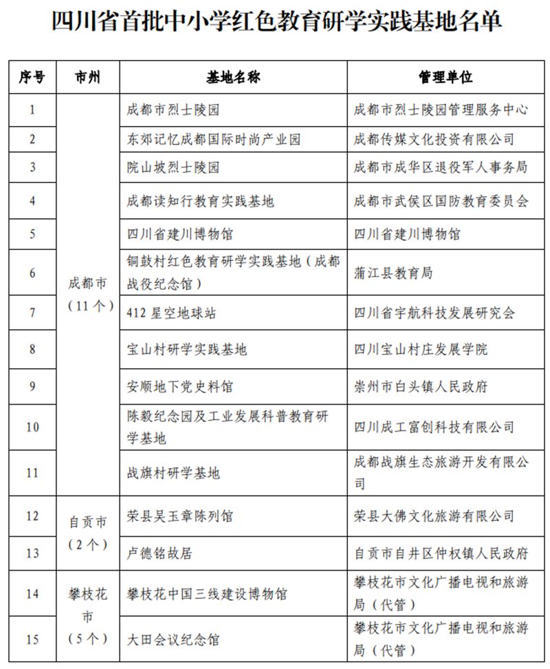 9条线路、112家单位!四川中小学红色教育研学实践活动启动(图3) 9条线路、112家单位!四川中小学红色教育研学实践活动启动(图3)