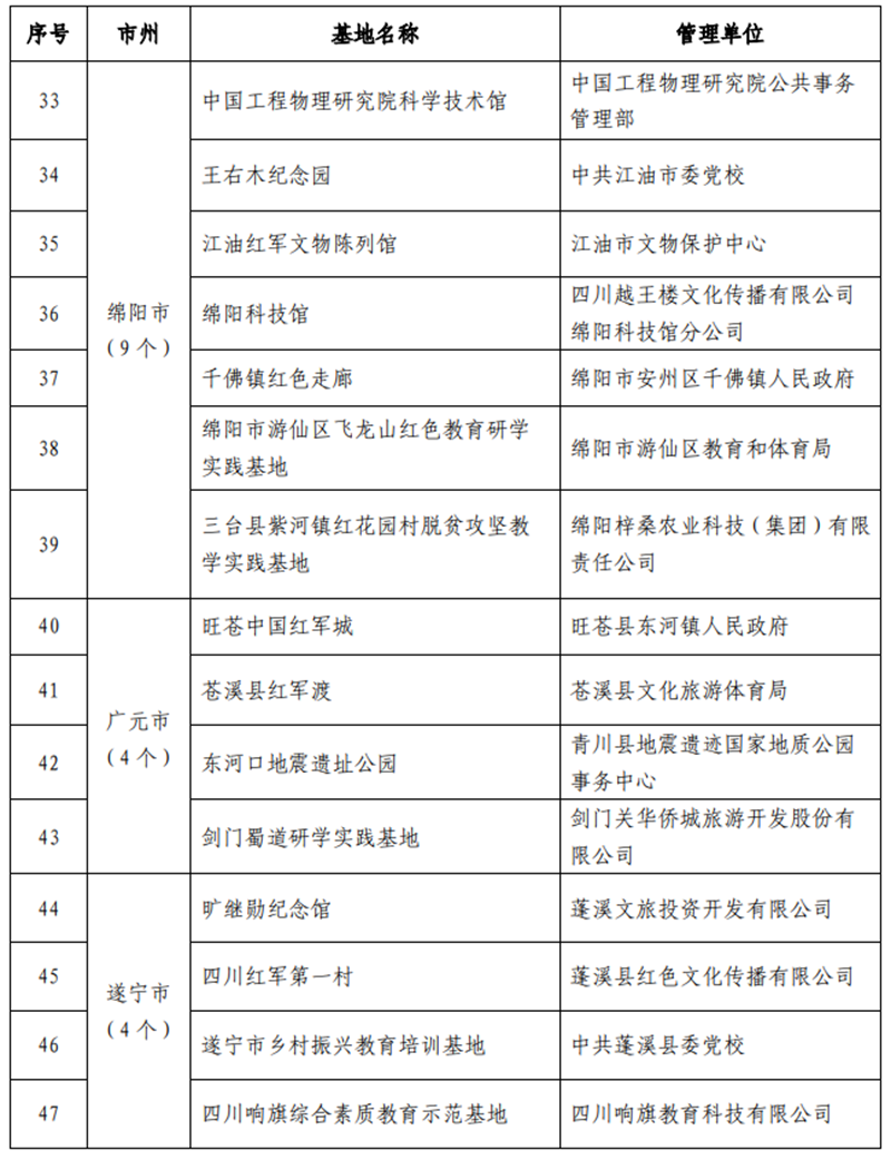 9条线路、112家单位!四川中小学红色教育研学实践活动启动(图5) 9条线路、112家单位!四川中小学红色教育研学实践活动启动(图5)