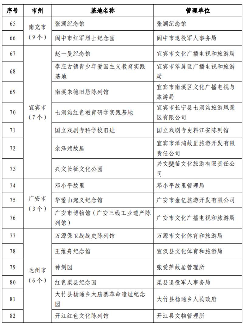 9条线路、112家单位!四川中小学红色教育研学实践活动启动(图7) 9条线路、112家单位!四川中小学红色教育研学实践活动启动(图7)