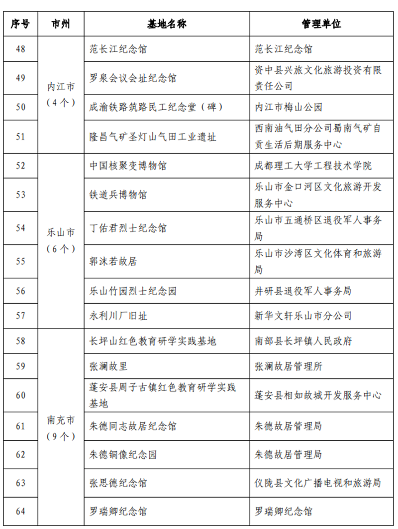 9条线路、112家单位!四川中小学红色教育研学实践活动启动(图6) 9条线路、112家单位!四川中小学红色教育研学实践活动启动(图6)