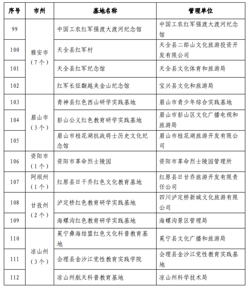 9条线路、112家单位!四川中小学红色教育研学实践活动启动(图9) 9条线路、112家单位!四川中小学红色教育研学实践活动启动(图9)