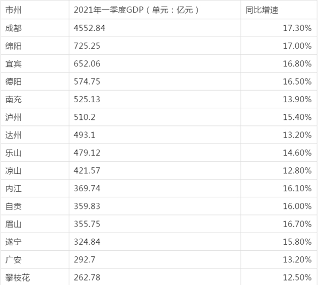 四川21市州一季度GDP数据出炉！你的家乡排第几？(图1)