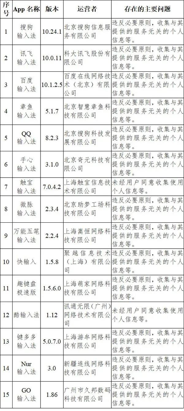你很可能正在用！33款App被通报，搜狗输入法、高德地图、百度地图……