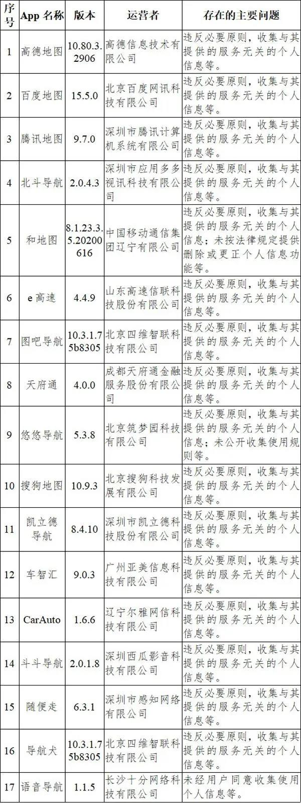 你很可能正在用！33款App被通报，搜狗输入法、高德地图、百度地图……(图2)