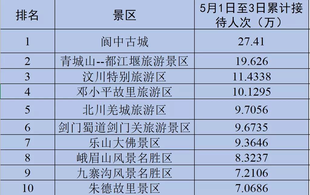 假日第3天，四川5A景区最“吸金”、最有人气的竟然是它！(图3)