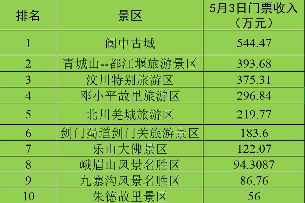 假日第3天，四川5A景区最“吸金”、最有人气的竟然是它！(图4)