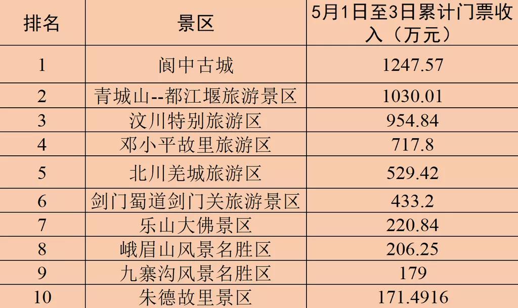 假日第3天，四川5A景区最“吸金”、最有人气的竟然是它！(图5)