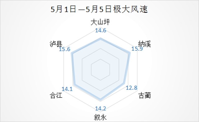 五一我们经历了什么？泸州天气舞台又有大动作！(图3)