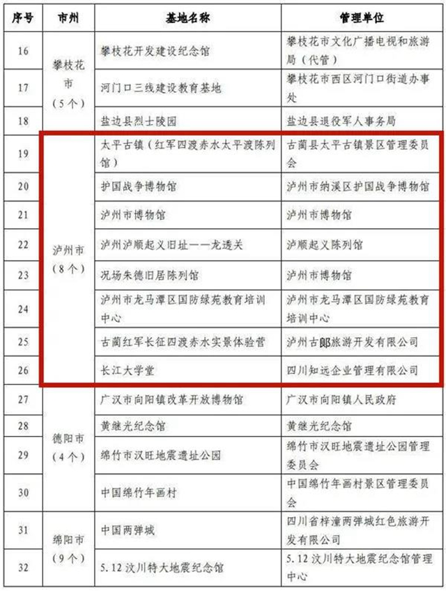 四川首批中小学红色教育研学实践基地名单公布，泸州8地入选(图1)