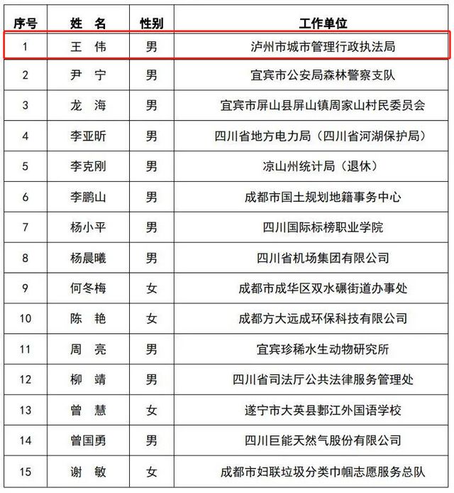 泸州两人入围！四川省第四届“美丽中国， 我是行动者”两项评选初评结果出炉
