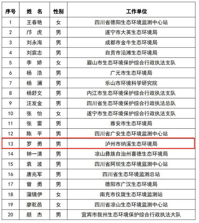 泸州两人入围！四川省第四届“美丽中国， 我是行动者”两项评选初评结果出炉(图2)