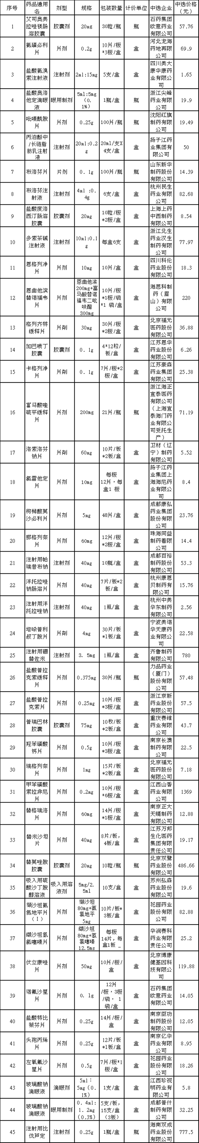 降价了！104种集采药械落地自贡，快来看看有哪些(图2)