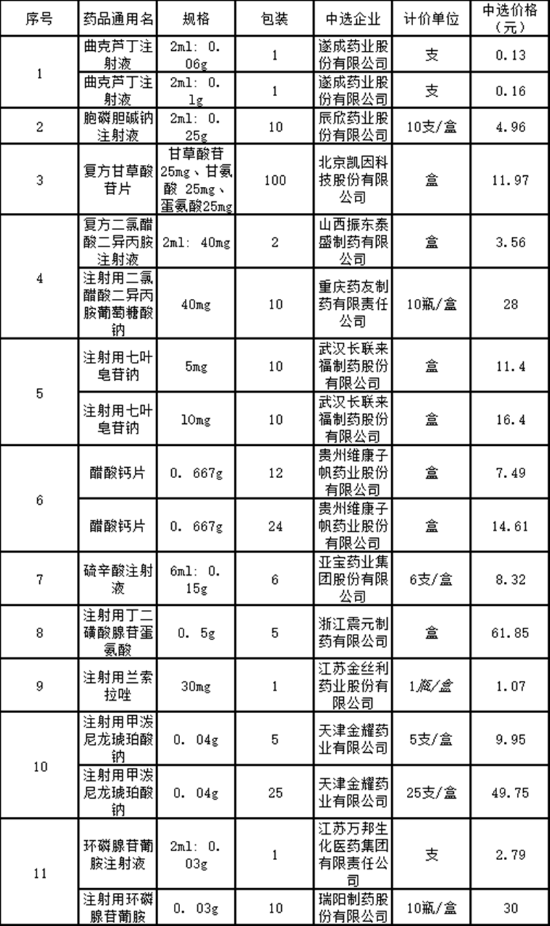 降价了！104种集采药械落地自贡，快来看看有哪些(图3)