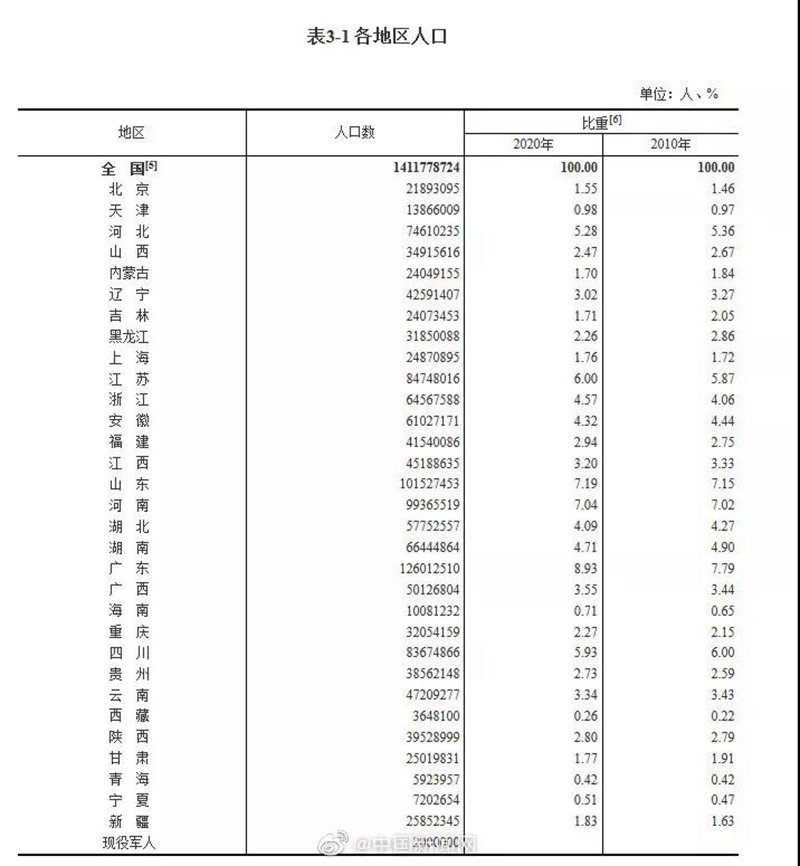 全国最新男女比例出炉！四川人口排名全国第五