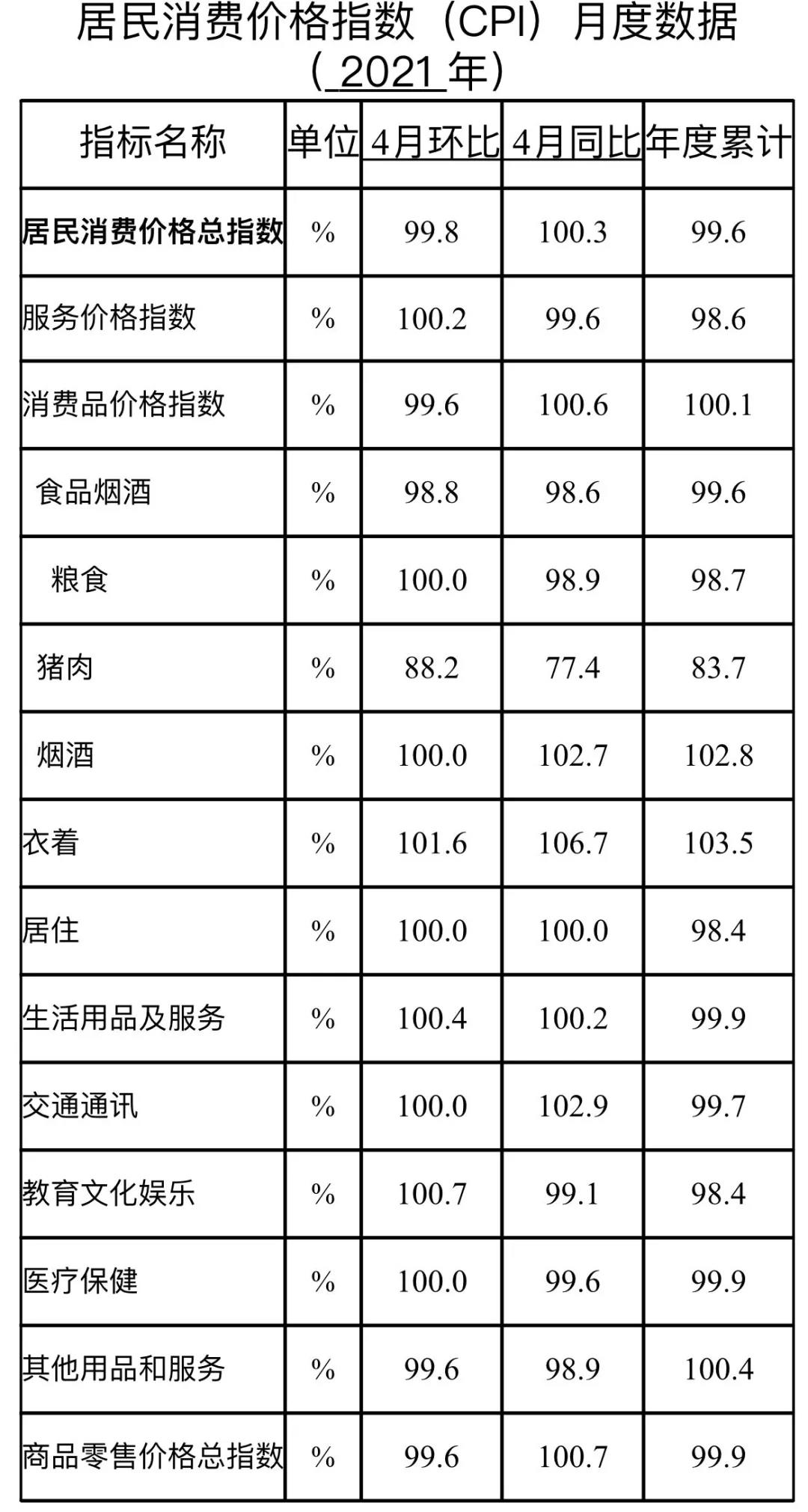 2021年4月泸州居民消费价格指数运行情况发布(图2)