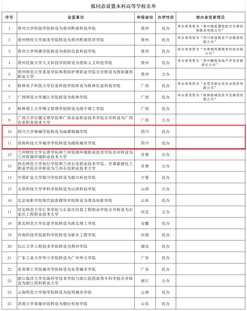 四川这2所独立学院拟转设为本科高等学校(图2)