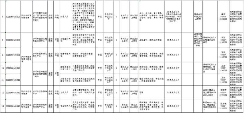 2021年第二季度泸州市公开考试选聘事业单位工作人员39名(图2)