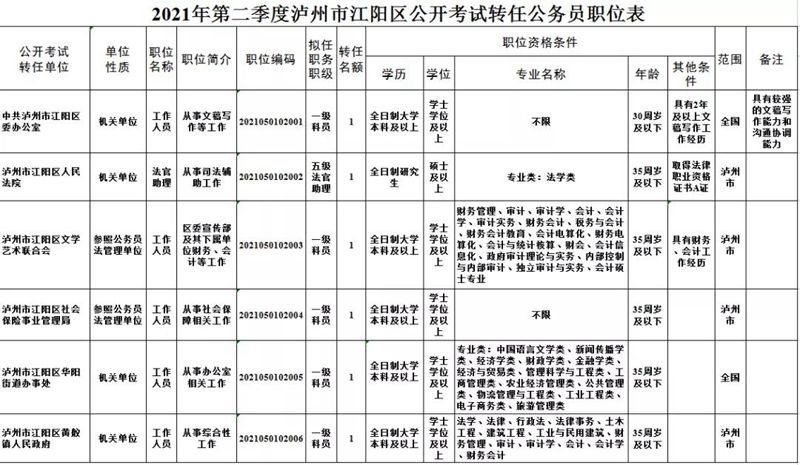 2021年第二季度泸州市公开考试转任公务员67名(图3)