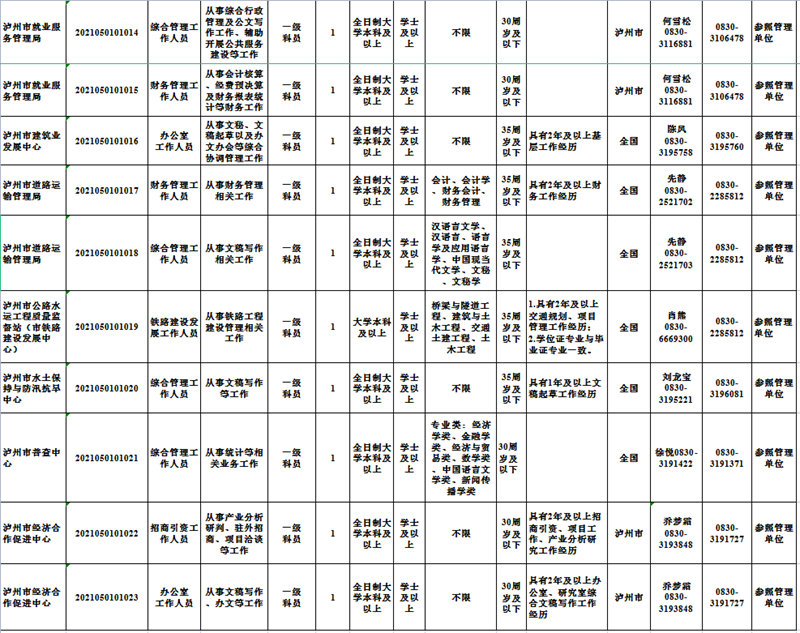 2021年第二季度泸州市公开考试转任公务员67名(图2)