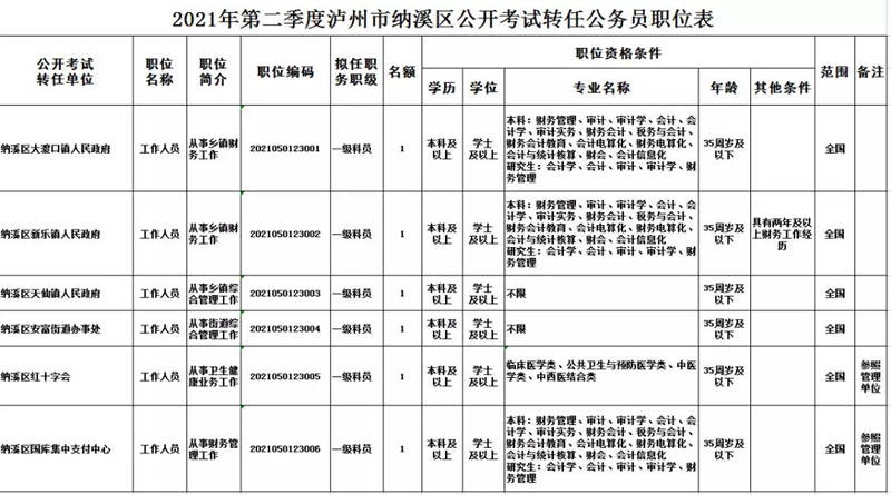 2021年第二季度泸州市公开考试转任公务员67名(图4)