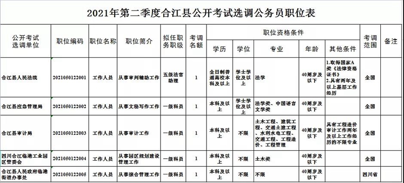 2021年第二季度泸州市公开考试转任公务员67名(图5)