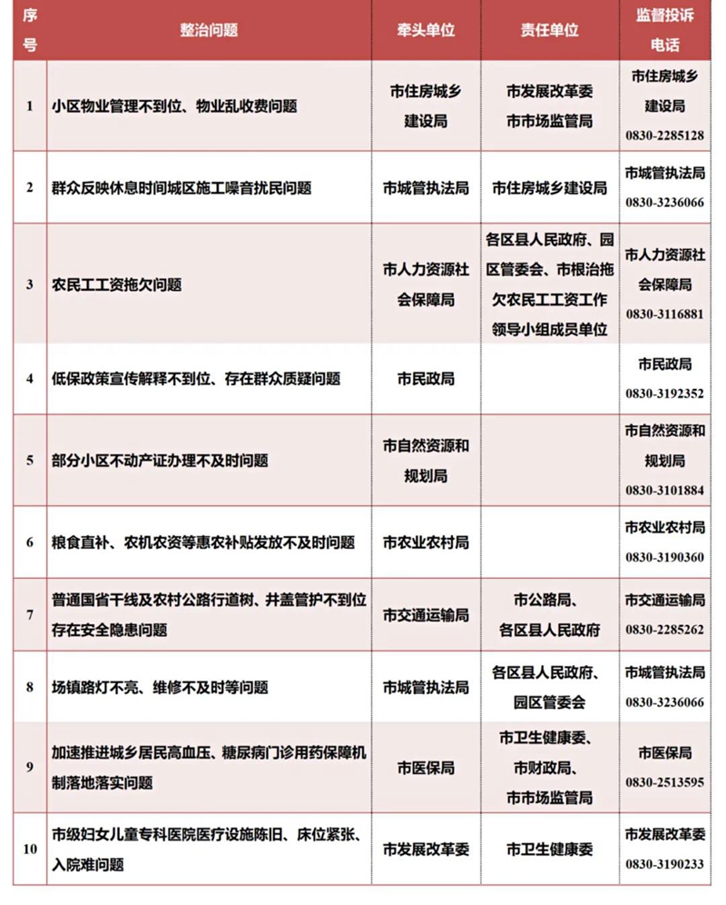 @泸州人，“群众最关心的10件事”开展整治了，一起来参与！