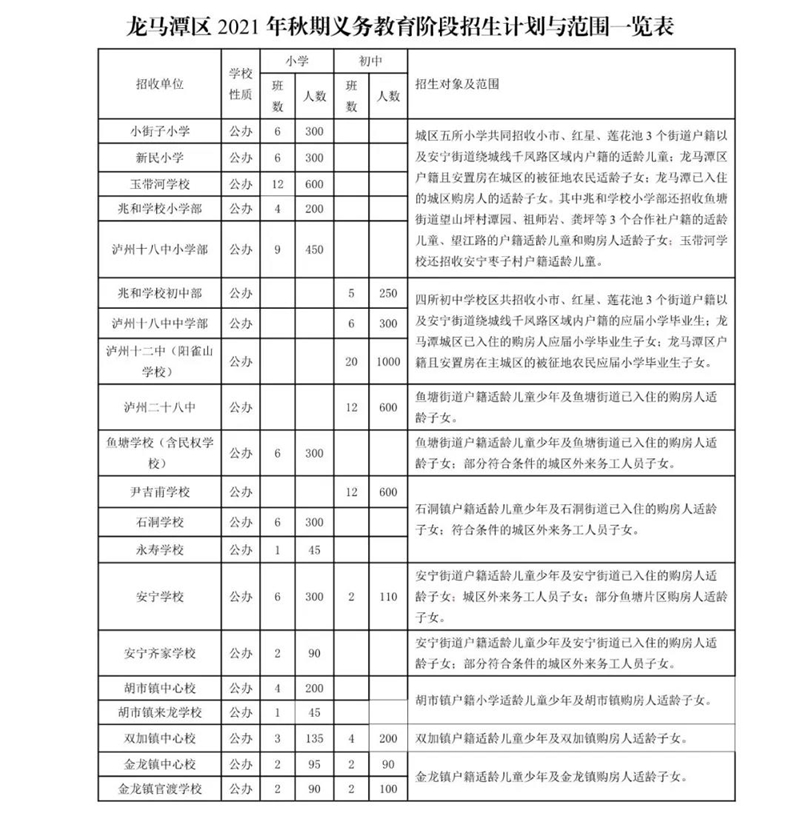 龙马潭区2021年义务教育招生方案公布！新增龙马高中面向6个街道招生(图2)