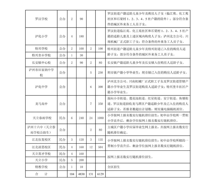龙马潭区2021年义务教育招生方案公布！新增龙马高中面向6个街道招生(图3)