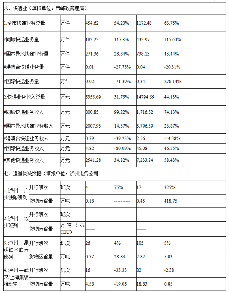 3月泸州市口岸物流运行概况(图3)