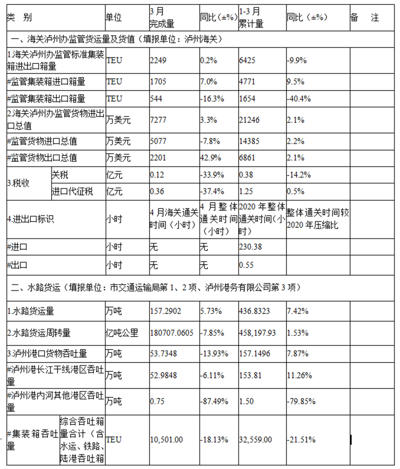 3月泸州市口岸物流运行概况