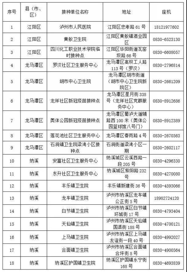 接种突破100万剂次！泸州最新118个新冠疫苗接种点位看这里(图4)
