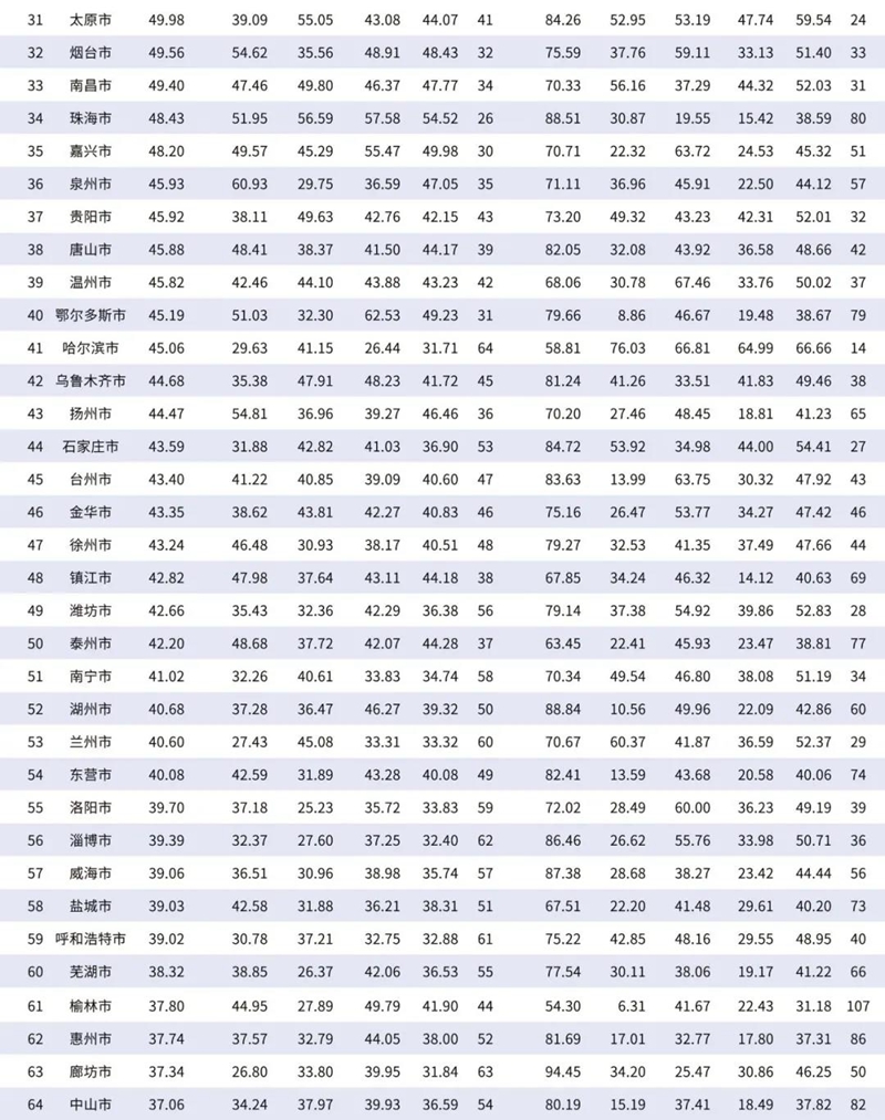 宜宾入选中国百强城市(图2)