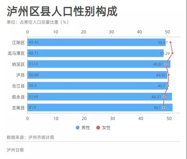 泸州常住人口：4254149人！七个区县最新数据看这里(图4)