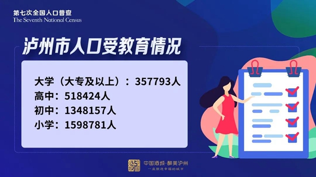 泸州常住人口：4254149人！七个区县最新数据看这里(图7)