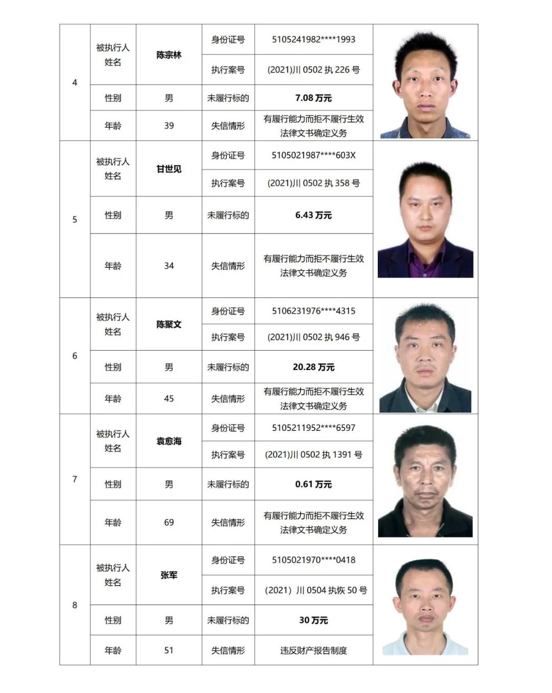失信曝光丨泸州中院发布2021年第二期失信被执行人名单信息(图6) 失信曝光丨泸州中院发布2021年第二期失信被执行人名单信息(图6)