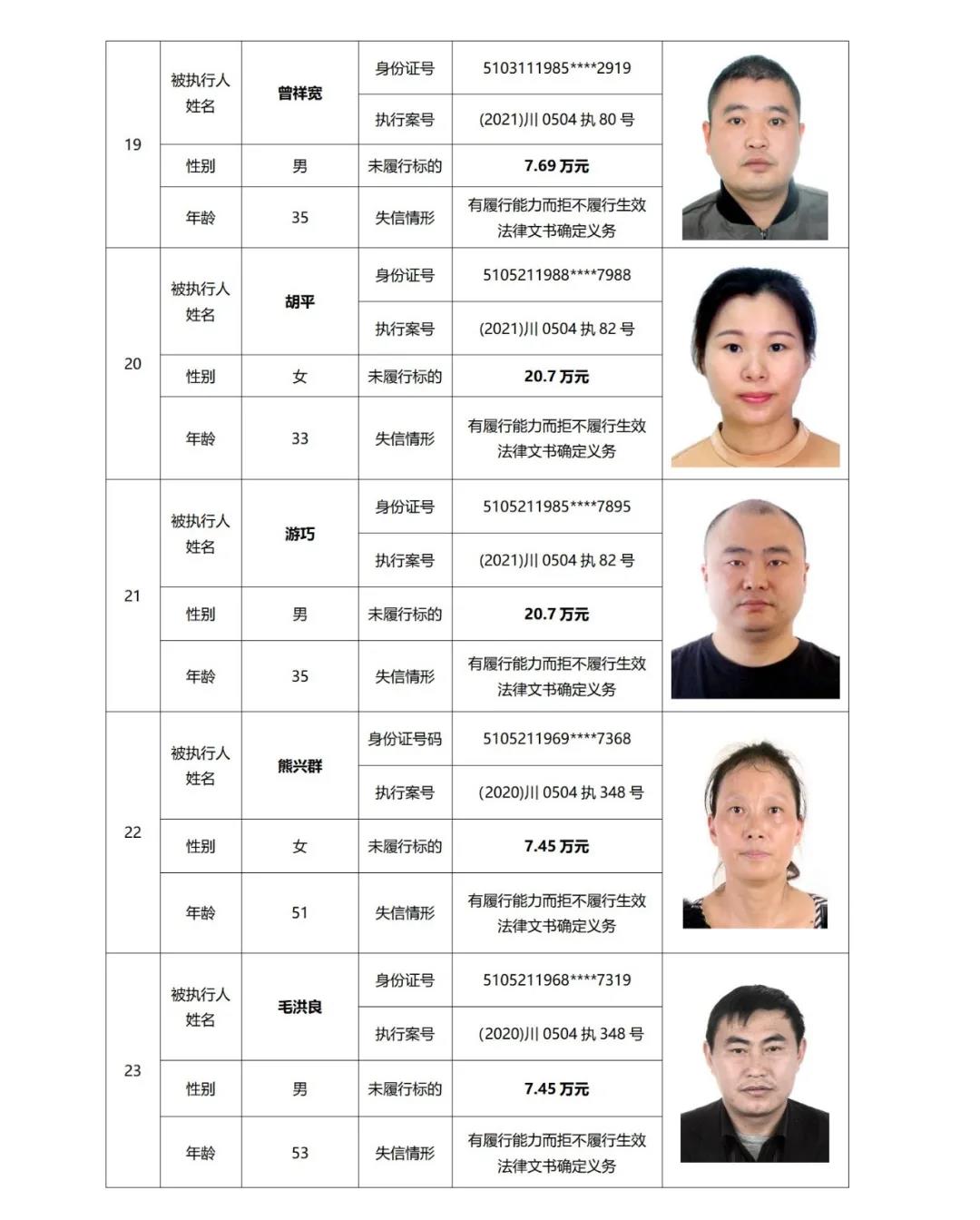 失信曝光丨泸州中院发布2021年第二期失信被执行人名单信息(图9) 失信曝光丨泸州中院发布2021年第二期失信被执行人名单信息(图9)